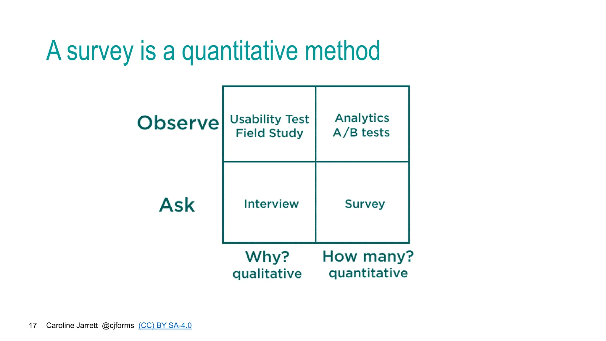 Caroline Jarrett @cjforms (CC) BY SA-4.0
17
A survey is a quantitative method
 