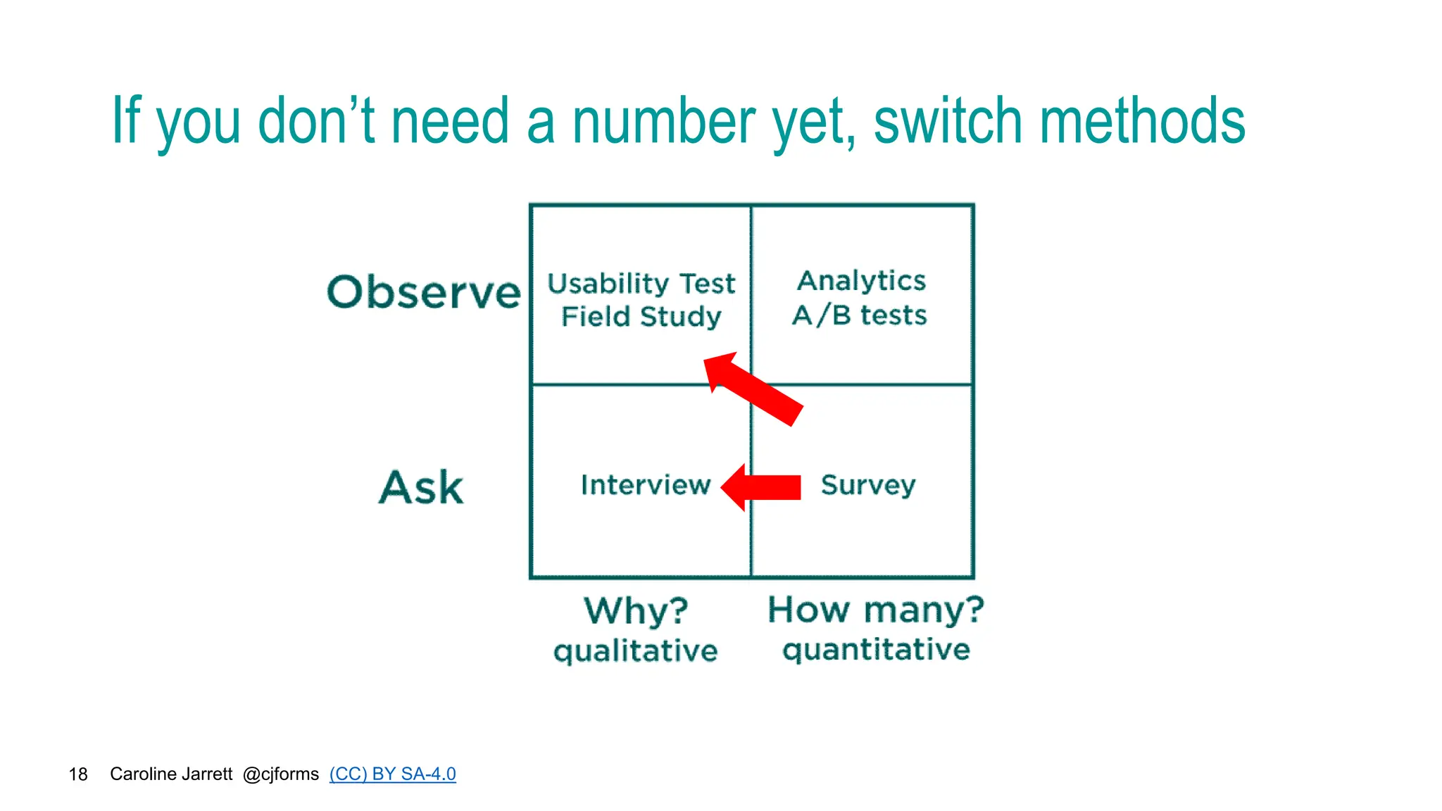 Caroline Jarrett @cjforms (CC) BY SA-4.0
18
If you don’t need a number yet, switch methods
 