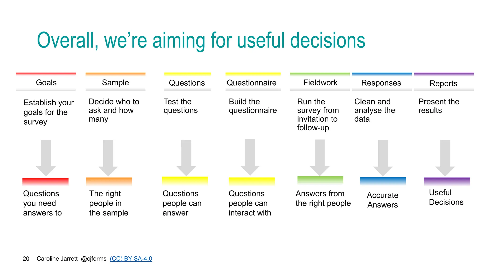 Caroline Jarrett @cjforms (CC) BY SA-4.0
20
Overall, we’re aiming for useful decisions
Establish your
goals for the
survey
Decide who to
ask and how
many
Build the
questionnaire
Run the
survey from
invitation to
follow-up
Clean and
analyse the
data
Present the
results
Questions
you need
answers to
The right
people in
the sample
Goals Sample Questionnaire Fieldwork
Answers from
the right people
Responses Reports
Accurate
Answers
Useful
Decisions
Test the
questions
Questions
Questions
people can
answer
Questions
people can
interact with
 