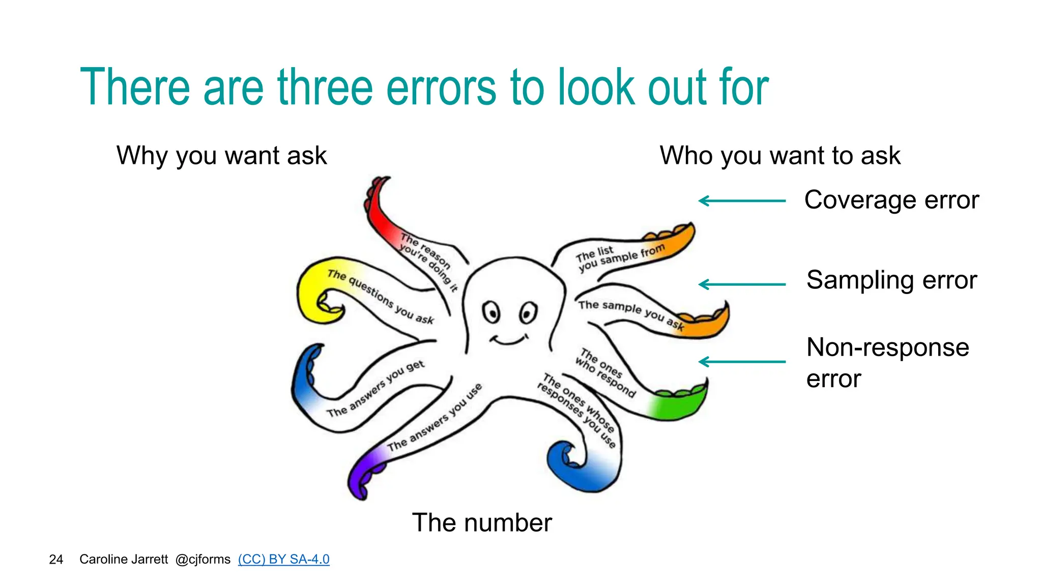 Caroline Jarrett @cjforms (CC) BY SA-4.0
24
There are three errors to look out for
Why you want ask Who you want to ask
Coverage error
Sampling error
Non-response
error
The number
 