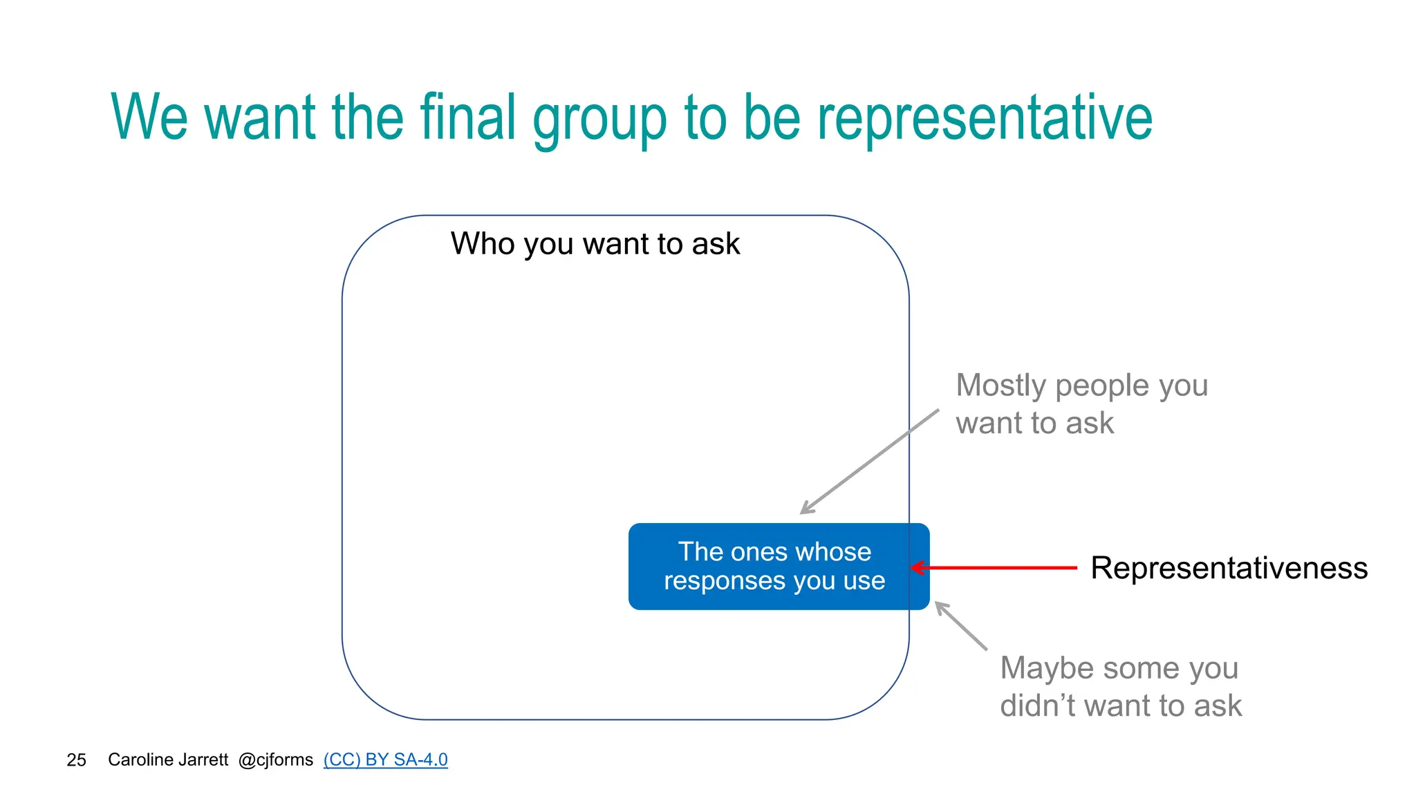 Caroline Jarrett @cjforms (CC) BY SA-4.0
25
We want the final group to be representative
Who you want to ask
The ones whose
responses you use
Mostly people you
want to ask
Maybe some you
didn’t want to ask
Representativeness
 