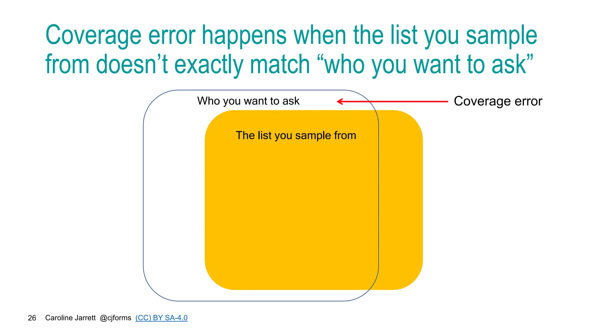 Caroline Jarrett @cjforms (CC) BY SA-4.0
26
Coverage error happens when the list you sample
from doesn’t exactly match “who you want to ask”
The list you sample from
Coverage error
Who you want to ask
 