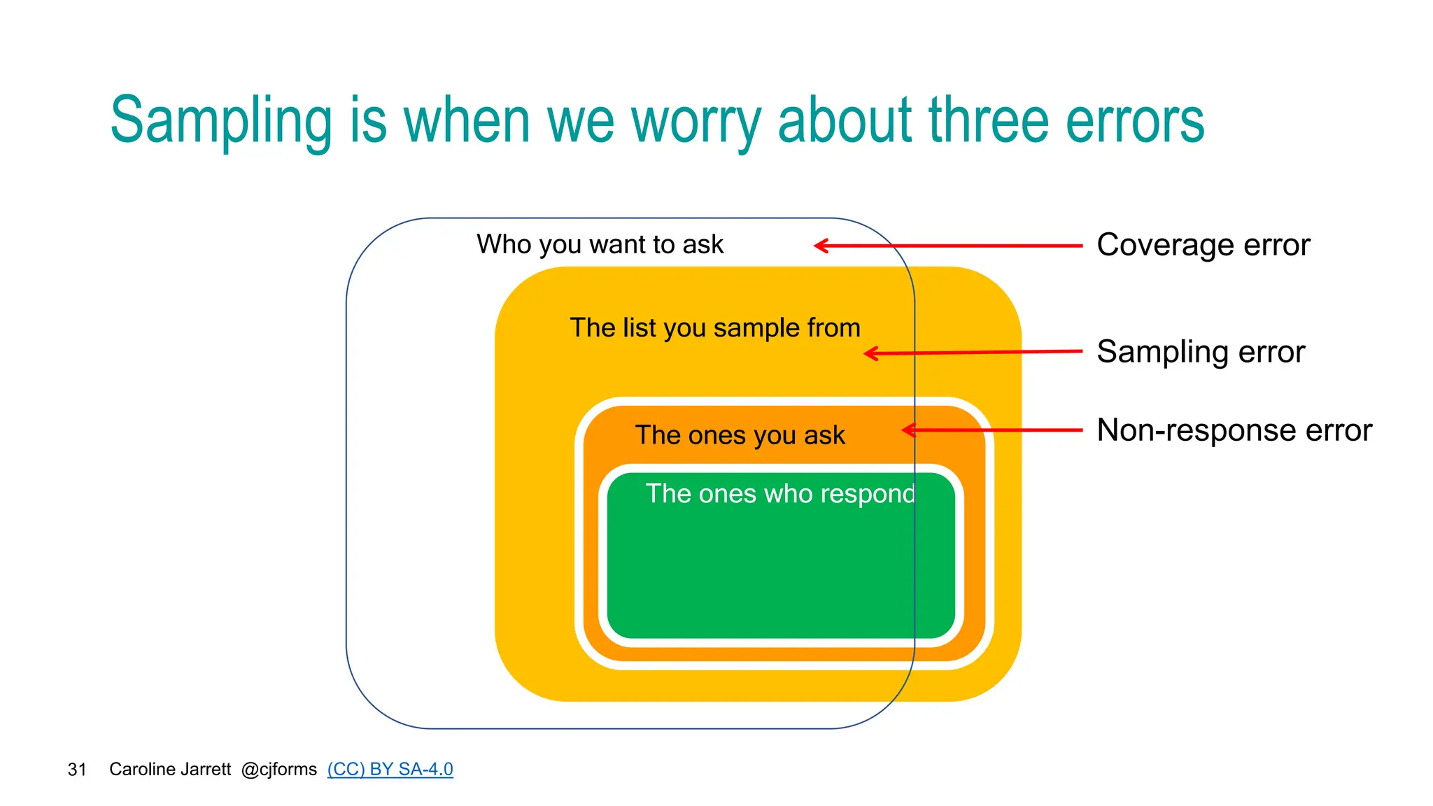 Caroline Jarrett @cjforms (CC) BY SA-4.0
31
Sampling is when we worry about three errors
The list you sample from
The ones you ask
The ones who respond
Coverage error
Sampling error
Non-response error
Who you want to ask
 