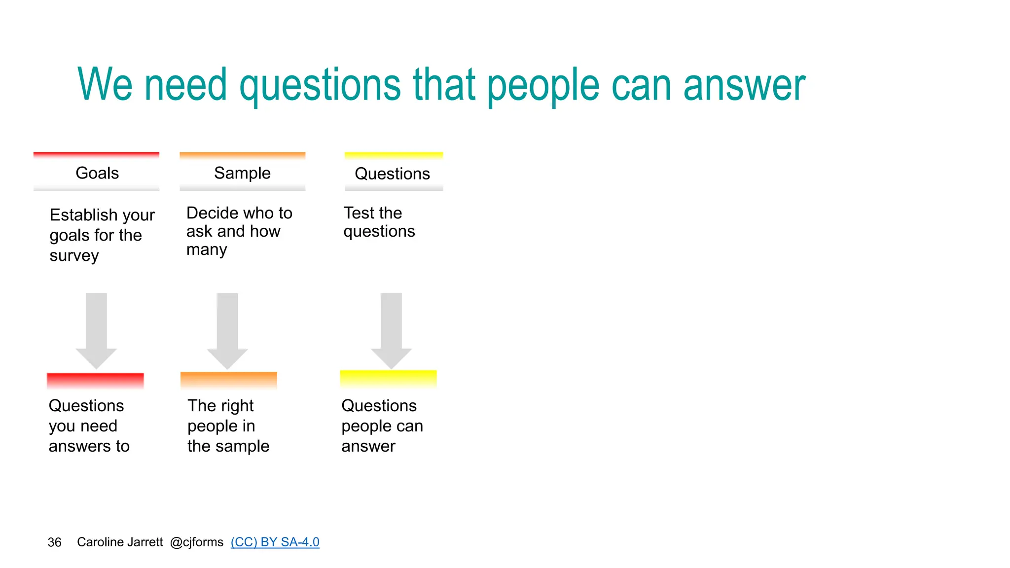 Caroline Jarrett @cjforms (CC) BY SA-4.0
36
We need questions that people can answer
Establish your
goals for the
survey
Decide who to
ask and how
many
Questions
you need
answers to
The right
people in
the sample
Goals Sample
Test the
questions
Questions
Questions
people can
answer
 