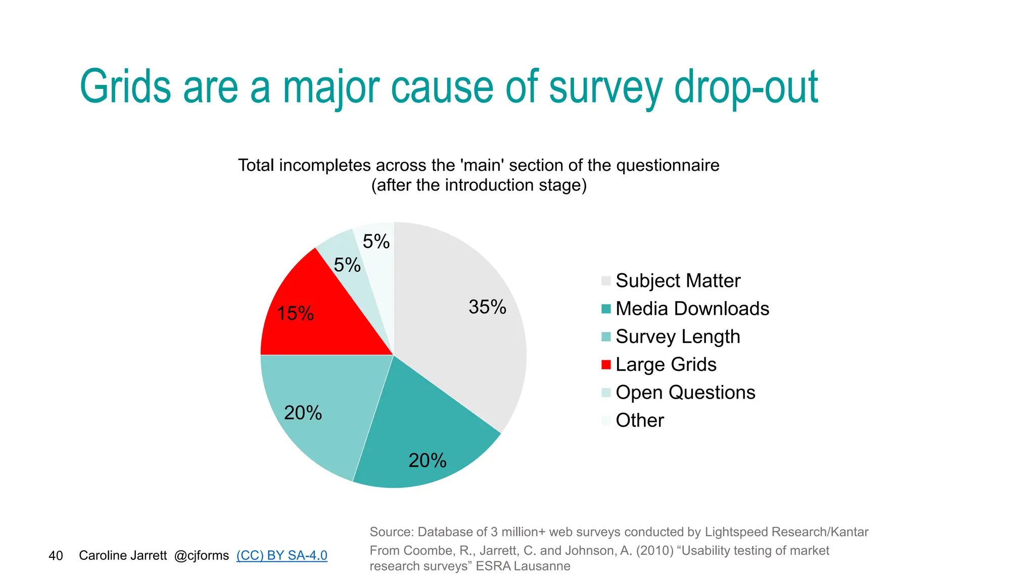 Caroline Jarrett @cjforms (CC) BY SA-4.0
40
Grids are a major cause of survey drop-out
35%
20%
20%
15%
5%
5%
Total incompletes across the 'main' section of the questionnaire
(after the introduction stage)
Subject Matter
Media Downloads
Survey Length
Large Grids
Open Questions
Other
Source: Database of 3 million+ web surveys conducted by Lightspeed Research/Kantar
From Coombe, R., Jarrett, C. and Johnson, A. (2010) “Usability testing of market
research surveys” ESRA Lausanne
 