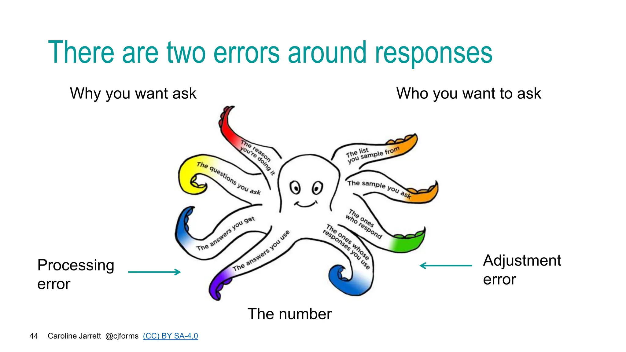 Caroline Jarrett @cjforms (CC) BY SA-4.0
44
There are two errors around responses
Why you want ask
Processing
error
Who you want to ask
Adjustment
error
The number
 