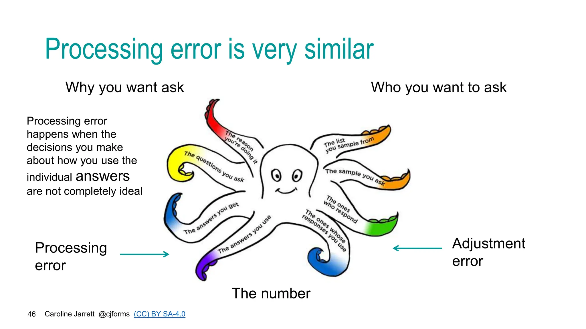 Caroline Jarrett @cjforms (CC) BY SA-4.0
46
Processing error is very similar
Why you want ask
Processing error
happens when the
decisions you make
about how you use the
individual answers
are not completely ideal
Processing
error
Who you want to ask
Adjustment
error
The number
 