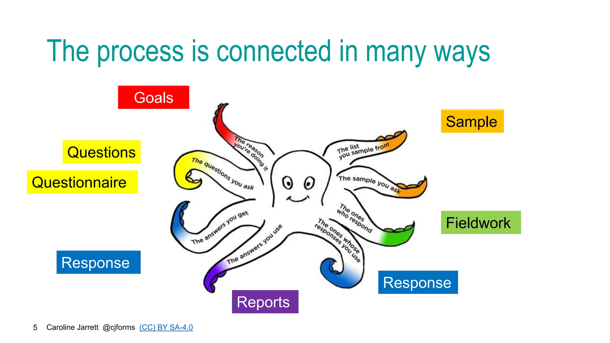 Caroline Jarrett @cjforms (CC) BY SA-4.0
5
The process is connected in many ways
Goals
Questions
Questionnaire
Response
Sample
Fieldwork
Response
Reports
 