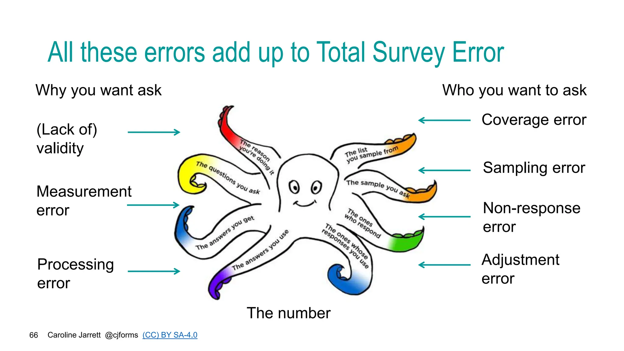 Caroline Jarrett @cjforms (CC) BY SA-4.0
66
All these errors add up to Total Survey Error
(Lack of)
validity
Measurement
error
Processing
error
Coverage error
Sampling error
Non-response
error
Adjustment
error
The number
Why you want ask Who you want to ask
 