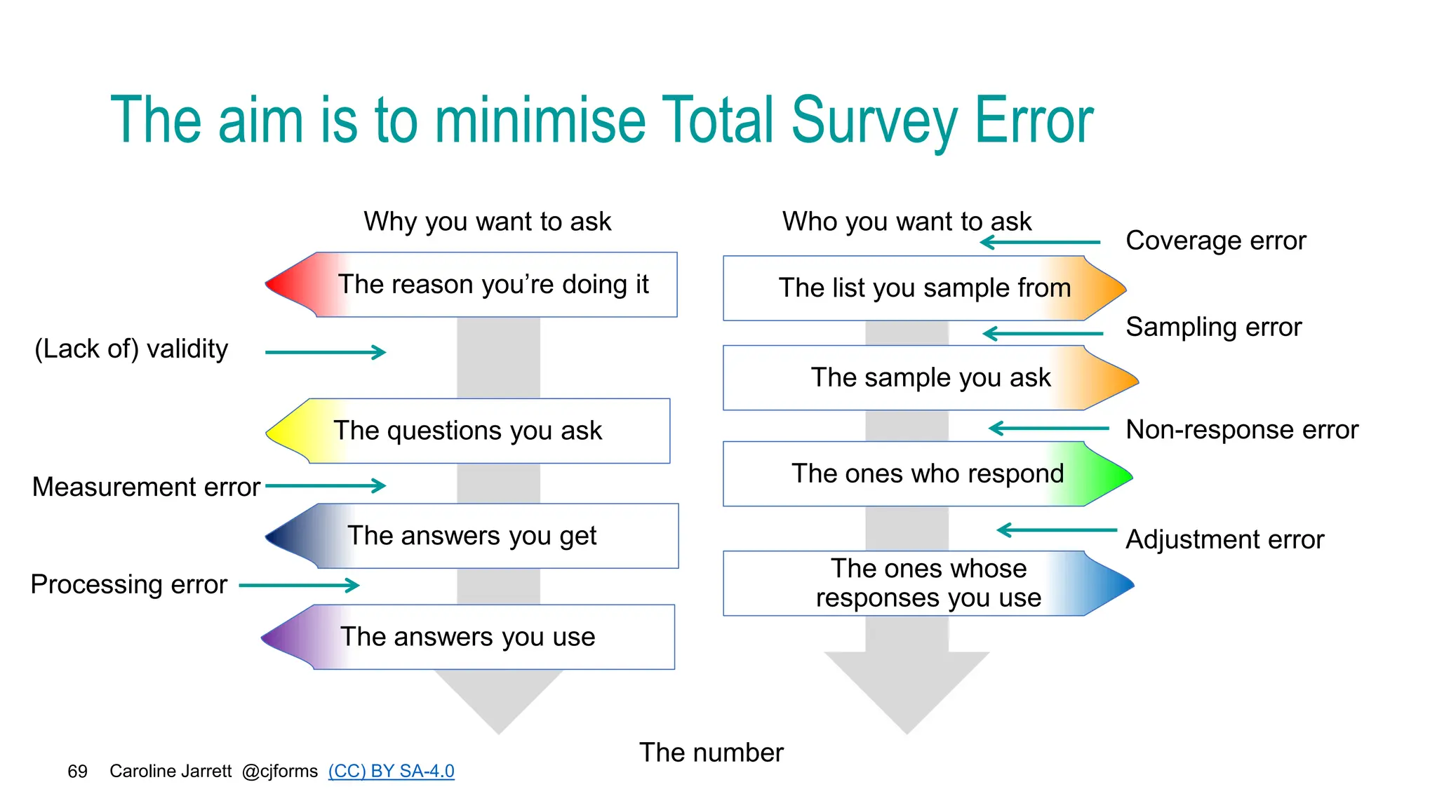 Caroline Jarrett @cjforms (CC) BY SA-4.0
69
The aim is to minimise Total Survey Error
The number
Coverage error
Sampling error
Non-response error
Adjustment error
(Lack of) validity
Measurement error
Processing error
Why you want to ask Who you want to ask
The reason you’re doing it
The questions you ask
The answers you get
The answers you use
The list you sample from
The sample you ask
The ones who respond
The ones whose
responses you use
 