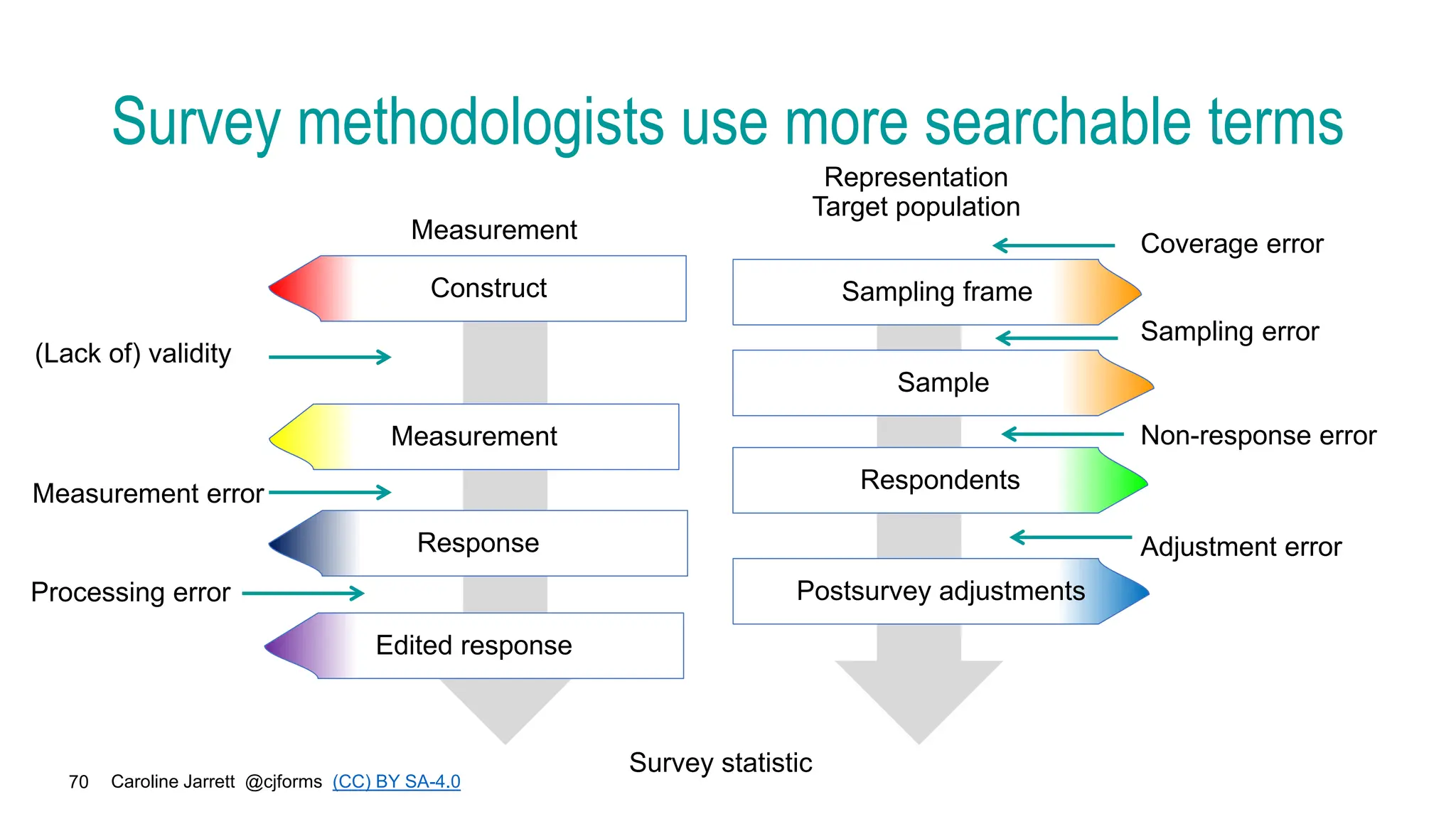 Caroline Jarrett @cjforms (CC) BY SA-4.0
70
Survey methodologists use more searchable terms
Measurement
Construct
Measurement
Response
Edited response
Representation
Target population
Sampling frame
Sample
Respondents
Postsurvey adjustments
Survey statistic
(Lack of) validity
Measurement error
Processing error
Coverage error
Sampling error
Non-response error
Adjustment error
 