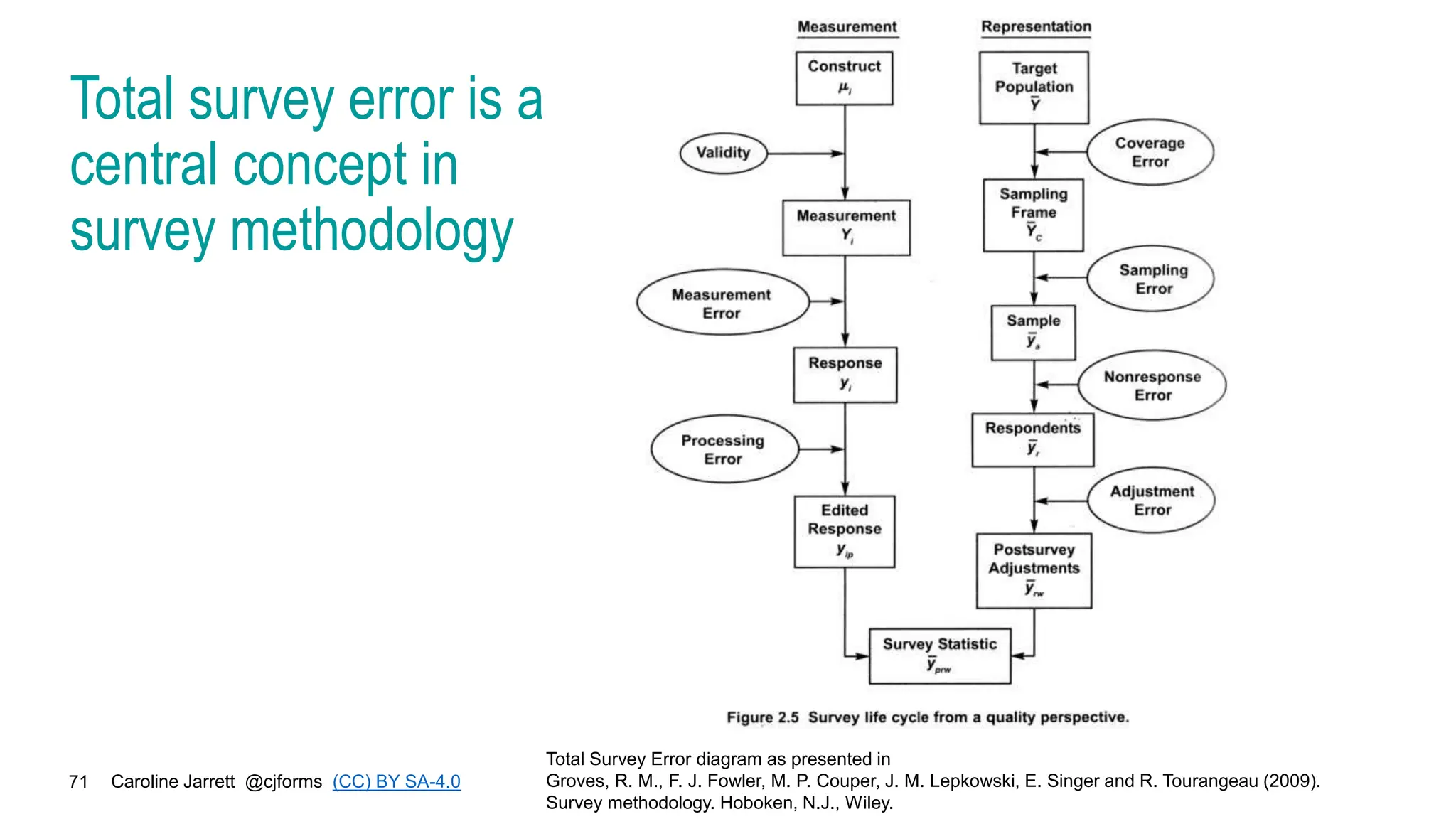Caroline Jarrett @cjforms (CC) BY SA-4.0
71
Total Survey Error diagram as presented in
Groves, R. M., F. J. Fowler, M. P. Couper, J. M. Lepkowski, E. Singer and R. Tourangeau (2009).
Survey methodology. Hoboken, N.J., Wiley.
Total survey error is a
central concept in
survey methodology
 