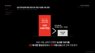 03시장조사
따라서소비자를위한가공품시장이성장한다.
낮은편의성에대한대안으로과일가공품시장성장
브랜드디자인과로컬브랜드
친환경과일브랜드디자인(w.디팜)
보관,이동,섭취가간편한농산물가공식품.

에대한중요성인식과 비중상승으로인해구매증가
건강 내식
농축수산물대비

가공식품의거래액 배높음!
3.8
농축수산물

거래액
14조

4361억원
2020년1-3분기

온라인농산물 

가공식품거래액
출처:더바이어,문정훈서울비즈랩교수
과일시장
채소-과채시장
시장상황및소비자인식
소비자의과일구매
 