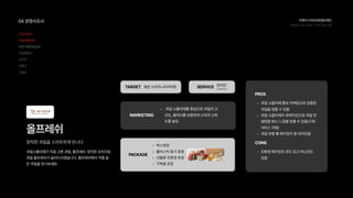 04경쟁사조사
직접경쟁사
과일유통업체
대형식품유통업체
간접경쟁사
건강식
간편식
가공식
브랜드디자인과로컬브랜드
친환경과일브랜드디자인(w.디팜)
올프레쉬
정직한과일을스마트하게만나다
과일소믈리에가직접고른과일,올프레쉬.정직한프리미엄
과일올프레쉬가골라드리겠습니다.올프레쉬에서작품같
은과일을만나보세요.
TARGET 일반소비자+프리미엄
TARGET 일반소비자+프리미엄 SERVICE 온라인

(오프라인1개)
SERVICE 온라인

(오프라인1개)
MARKETING
과일소믈리에를중심으로과일의신
선도,퀄리티를보증하여소비자신뢰
도를높임
MARKETING
과일소믈리에를중심으로과일의신
선도,퀄리티를보증하여소비자신뢰
도를높임
PROS
과일소믈리에홍보마케팅으로검증된
과일을접할수있
과일소믈리에의큐레이션으로과일컨
설팅을받는느낌을받을수있음(구독
서비스과일
과일유형별패키징이잘되어있음
CONS
친환경패키징인것도있고아닌것도
있음
PROS
과일소믈리에홍보마케팅으로검증된
과일을접할수있
과일소믈리에의큐레이션으로과일컨
설팅을받는느낌을받을수있음(구독
서비스과일
과일유형별패키징이잘되어있음
CONS
친환경패키징인것도있고아닌것도
있음
PACKAGE
박스포
플라스틱용기포
선물용친환경포
구독용포장
PACKAGE
박스포
플라스틱용기포
선물용친환경포
구독용포장
 