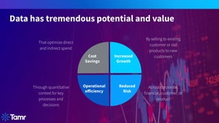 Data has tremendous potential and value
Cost
Savings
Increased
Growth
Reduced
Risk
Operational
eﬀiciency
By selling to existing
customer or old
products to new
customers
Across corporate,
financial, customer, or
product
That optimize direct
and indirect spend
Through quantitative
context for key
processes and
decisions
 
