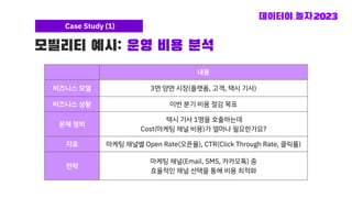 모빌리티 예시: 운영 비용 분석
Case Study (1)
내용
비즈니스 모델 3면 양면 시장(플랫폼, 고객, 택시 기사)
비즈니스 상황 이번 분기 비용 절감 목표
문제 정의
택시 기사 1명을 호출하는데
Cost(마케팅 채널 비용)가 얼마나 필요한가요?
지표 마케팅 채널별 Open Rate(오픈율), CTR(Click Through Rate, 클릭률)
전략
마케팅 채널(Email, SMS, 카카오톡) 중
효율적인 채널 선택을 통해 비용 최적화
 
