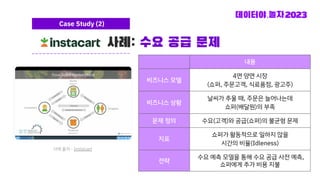 사례: 수요 공급 문제
Case Study (2)
사례 출처 - Instacart
내용
비즈니스 모델
4면 양면 시장
(쇼퍼, 주문고객, 식료품점, 광고주)
비즈니스 상황
날씨가 추울 때, 주문은 늘어나는데
쇼퍼(배달원)의 부족
문제 정의 수요(고객)와 공급(쇼퍼)의 불균형 문제
지표
쇼퍼가 활동적으로 일하지 않을
시간의 비율(Idleness)
전략
수요 예측 모델을 통해 수요 공급 사전 예측,
쇼퍼에게 추가 비용 지불
 