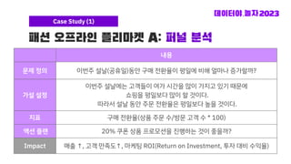 패션 오프라인 플리마켓 A: 퍼널 분석
Case Study (1)
Revenue
내용
문제 정의 이번주 설날(공휴일)동안 구매 전환율이 평일에 비해 얼마나 증가할까?
가설 설정
이번주 설날에는 고객들이 여가 시간을 많이 가지고 있기 때문에
쇼핑을 평일보다 많이 할 것이다.
따라서 설날 동안 주문 전환율은 평일보다 높을 것이다.
지표 구매 전환율(상품 주문 수/방문 고객 수 * 100)
액션 플랜 20% 쿠폰 상품 프로모션을 진행하는 것이 좋을까?
Impact 매출 ↑, 고객 만족도↑, 마케팅 ROI(Return on Investment, 투자 대비 수익율)
 