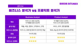 비즈니스 분석가 vs 프로덕트 분석가
분석.Ver
Business Analyst Product Analyst
목표
비즈니스 성장 (1순위),
각 제품별 성장 (2순위)
각 제품의 성장 (1순위),
비즈니스의 성장 (2순위)
분석 대상 매출, 비용, 경쟁사, 고객(회사, 고객) 서비스, 유저, 경쟁 플랫폼
비즈니스/플랫폼 비즈니스, B2B 및 B2C의 오프라인 채널 Web, App 등 회사의 온라인 프로덕트
관점 거시적 관점 미시적 관점
분석의 깊이 ⭐⭐⭐ ⭐⭐⭐⭐
비즈니스 임팩트 ⭐⭐⭐⭐ ⭐⭐⭐
 