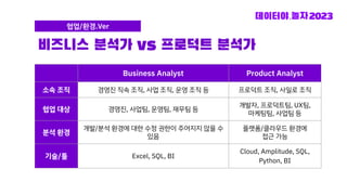 협업/환경.Ver
Business Analyst Product Analyst
소속 조직 경영진 직속 조직, 사업 조직, 운영 조직 등 프로덕트 조직, 사일로 조직
협업 대상 경영진, 사업팀, 운영팀, 재무팀 등
개발자, 프로덕트팀, UX팀,
마케팅팀, 사업팀 등
분석 환경
개발/분석 환경에 대한 수정 권한이 주어지지 않을 수
있음
플랫폼/클라우드 환경에
접근 가능
기술/툴 Excel, SQL, BI
Cloud, Amplitude, SQL,
Python, BI
비즈니스 분석가 vs 프로덕트 분석가
 