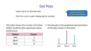Dot Plots
Best for small set of
discrete numerical data
 