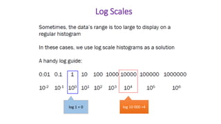 log 10 000 =4
log 1 = 0
Log Scales
 