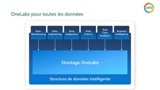 OneLake pour toutes les données
Structure de données intelligente
Stockage OneLake
Data
Engineering
Business
Intelligence
Data
Warehousing
Data
Integration
Data
Science
Real
Time
Analytics
 