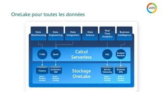 OneLake pour toutes les données
Stockage
OneLake
Calcul
Serverless
Finance
Customers
360
Service
Telemetry
Business
KPIs
T-SQL Spark KQL
Analysis
Services
Delta –
Parquet
Format
Delta –
Parquet
Format
Delta –
Parquet
Format
Delta –
Parquet
Format
Data
Engineering
Data
Science
Real
Time
Analytics
Business
Intelligence
Data
Warehousing
Data
Integration
 