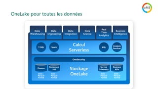 OneLake pour toutes les données
Calcul
Serverless
Stockage
OneLake
T-SQL Spark KQL
Analysis
Services
OneSecurity
Data
Engineering
Business
Intelligence
Delta –
Parquet
Format
Delta –
Parquet
Format
Delta –
Parquet
Format
Delta –
Parquet
Format
Finance
Customers
360
Service
Telemetry
Business
KPIs
Data
Warehousing
Data
Integration
Data
Science
Real
Time
Analytics
 