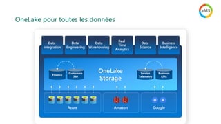 OneLake pour toutes les données
OneLake
Storage
Finance
Customers
360
Service
Telemetry
Business
KPIs
Amazon Google
Azure
Data
Integration
Data
Engineering
Data
Warehousing
Real
Time
Analytics
Data
Science
Business
Intelligence
 