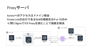 Proxy`
AuroraؤΥϥɥᥤU
Private LinkγڤǤNLBνӾAȤIP or TGΤ
 gNginxTCP ProxyЮळȤǽӾAQ
 