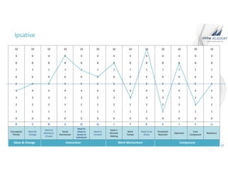 Ipsative Scale Example Personality Assessment Model, How they can help select, assess and ...