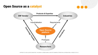 COPYRIGHT (C) 2024, ECLIPSE FOUNDATION | THIS WORK IS LICENSED UNDER A CREATIVE COMMONS ATTRIBUTION 4.0 INTERNATIONAL LICENSE (CC BY 4.0)
Industries
SW Vendor
Researchers
Open Source
platform
Requirements
Industrialisation
Prototypes
I
n
n
o
v
a
t
i
o
n
s
T
e
c
h
n
o
l
o
g
y
T
r
a
n
s
f
e
r
Products & Expertise
Open Source as a catalyst
 