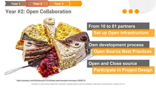 COPYRIGHT (C) 2024, ECLIPSE FOUNDATION | THIS WORK IS LICENSED UNDER A CREATIVE COMMONS ATTRIBUTION 4.0 INTERNATIONAL LICENSE (CC BY 4.0)
Year #2: Open Collaboration
Year 3
Year 1 Year 2
From 10 to 81 partners
Own development process
Open and Close source
Set up Open Infrastructure
Open Source Best Practices
Participate in Project Design
https://pixabay.com/fr/photos/g%C3%A2teau-danniversaire-morceaux-3526012/
 