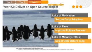 COPYRIGHT (C) 2024, ECLIPSE FOUNDATION | THIS WORK IS LICENSED UNDER A CREATIVE COMMONS ATTRIBUTION 4.0 INTERNATIONAL LICENSE (CC BY 4.0)
Year #3: Deliver an Open Source project
Year 1 Year 2
Lake of Maturity (TRL 4)
Lake of Time
Select OSS Mature code
Improve Eclipse Process
Year 3
community
https://giphy.com/gifs/penguin-snow-exy8Jayw1Ud8c
Lake of Motivation
Secure Early Adopters
 