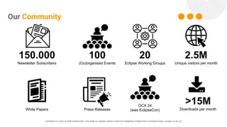 COPYRIGHT (C) 2024, ECLIPSE FOUNDATION | THIS WORK IS LICENSED UNDER A CREATIVE COMMONS ATTRIBUTION 4.0 INTERNATIONAL LICENSE (CC BY 4.0)
150.000
Newsletter Subscribers
100
(Co)organised Events
>15M
Downloads per month
2.5M
Unique visitors per month
White Papers Press Releases
OCX 24
(was EclipseCon)
20
Eclipse Working Groups
Our Community
 
