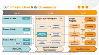 COPYRIGHT (C) 2024, ECLIPSE FOUNDATION | THIS WORK IS LICENSED UNDER A CREATIVE COMMONS ATTRIBUTION 4.0 INTERNATIONAL LICENSE (CC BY 4.0)
Our Infrastructure & its Governance
Partner #1 Code OSS
Partner #i Code OSS
Not OSS
Partner #N Code OSS
OSS
Not OSS
Identify Code
to Open Source
Eclipse Research Labs
Authors
(Parts of the)
Research Project
Code
Contributor
Agreement
Contributor Agreements
Clean dependencies
Open collaboration
Library
Licenses
Compatibility
Copyright
Headers
Year #1 Year #2 Year #3
Eclipse
Projects
Create Eclipse Project
Pre-
Proposal
Proposal
Incubation
Mature
Declaration
Creation
Review
Graduation
Review
Release
Review
Release
Review
CQ:
Contribution
Questionnaire
Committer
Paperwork
Initial
Contribution
 