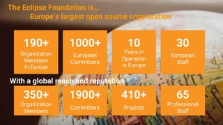 COPYRIGHT (C) 2024, ECLIPSE FOUNDATION | THIS WORK IS LICENSED UNDER A CREATIVE COMMONS ATTRIBUTION 4.0 INTERNATIONAL LICENSE (CC BY 4.0)
Organization
Members
In Europe
190+
European
Committers
1000+ 10
Years in
Operation
in Europe
30
European
Staff
Organization
Members
Committers
350+ 1900+ 410+
Projects
65
Professional
Staff
With a global reach and reputation
The Eclipse Foundation is…
Europe’s largest open source organization
 