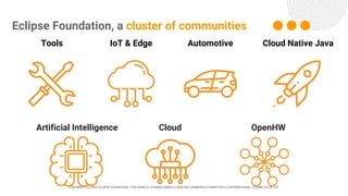 COPYRIGHT (C) 2024, ECLIPSE FOUNDATION | THIS WORK IS LICENSED UNDER A CREATIVE COMMONS ATTRIBUTION 4.0 INTERNATIONAL LICENSE (CC BY 4.0)
Eclipse Foundation, a cluster of communities
Cloud Native Java
Automotive
IoT & Edge
Tools
Artificial Intelligence Cloud OpenHW
 