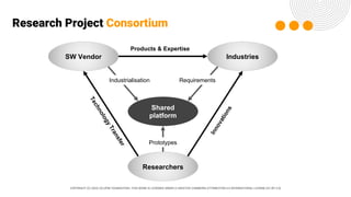COPYRIGHT (C) 2024, ECLIPSE FOUNDATION | THIS WORK IS LICENSED UNDER A CREATIVE COMMONS ATTRIBUTION 4.0 INTERNATIONAL LICENSE (CC BY 4.0)
Industries
SW Vendor
Researchers
Shared
platform
Requirements
Industrialisation
Prototypes
I
n
n
o
v
a
t
i
o
n
s
T
e
c
h
n
o
l
o
g
y
T
r
a
n
s
f
e
r
Products & Expertise
Research Project Consortium
 