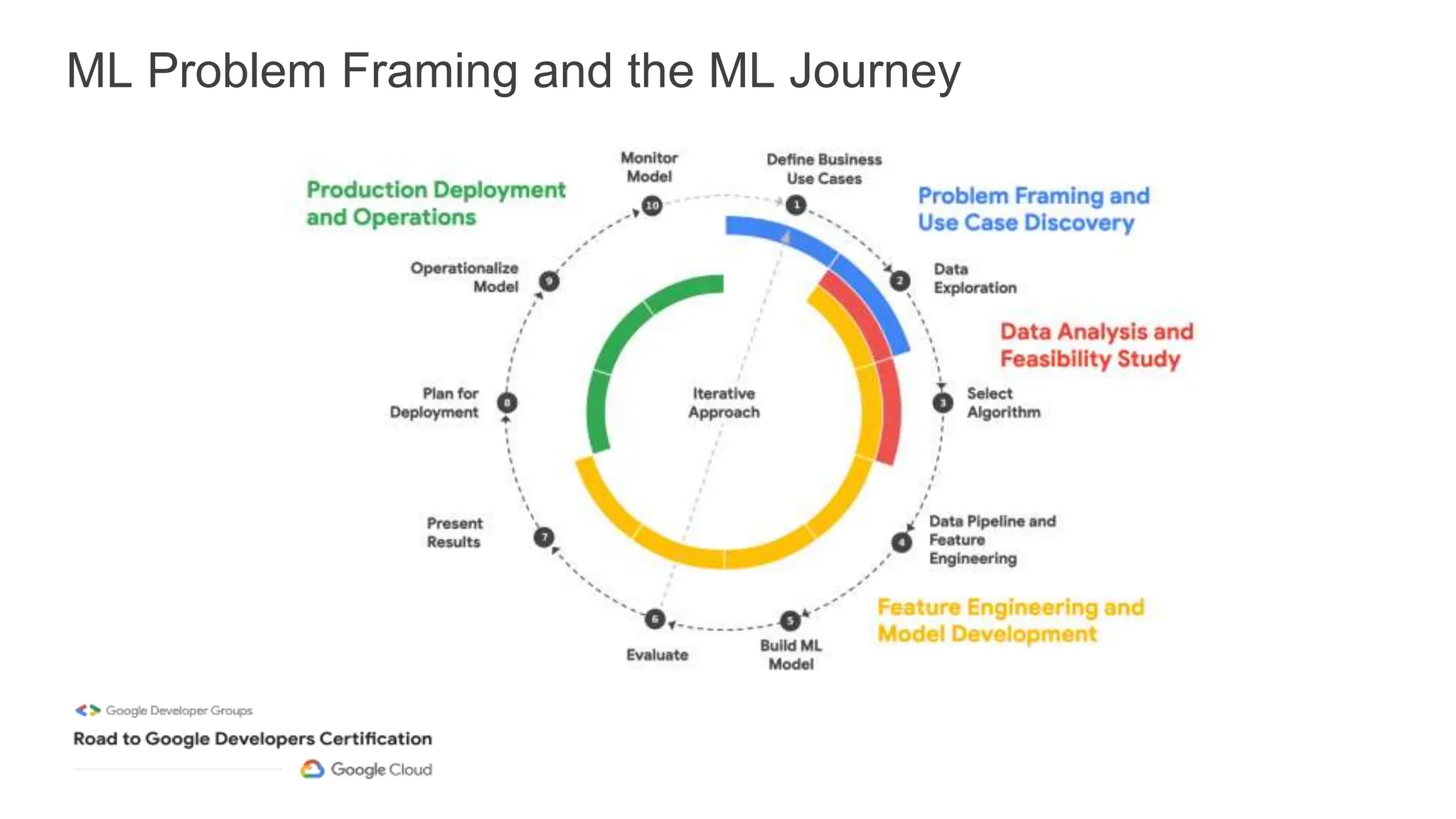ML Problem Framing and the ML Journey
 