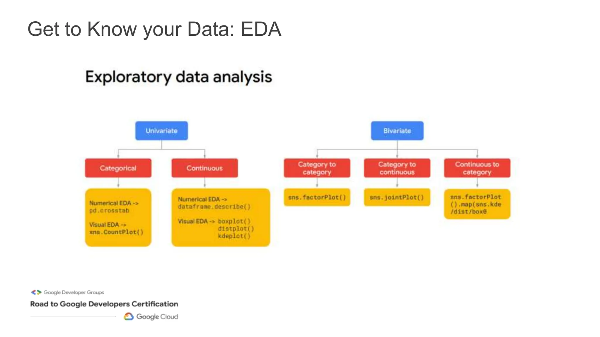 Get to Know your Data: EDA
 
