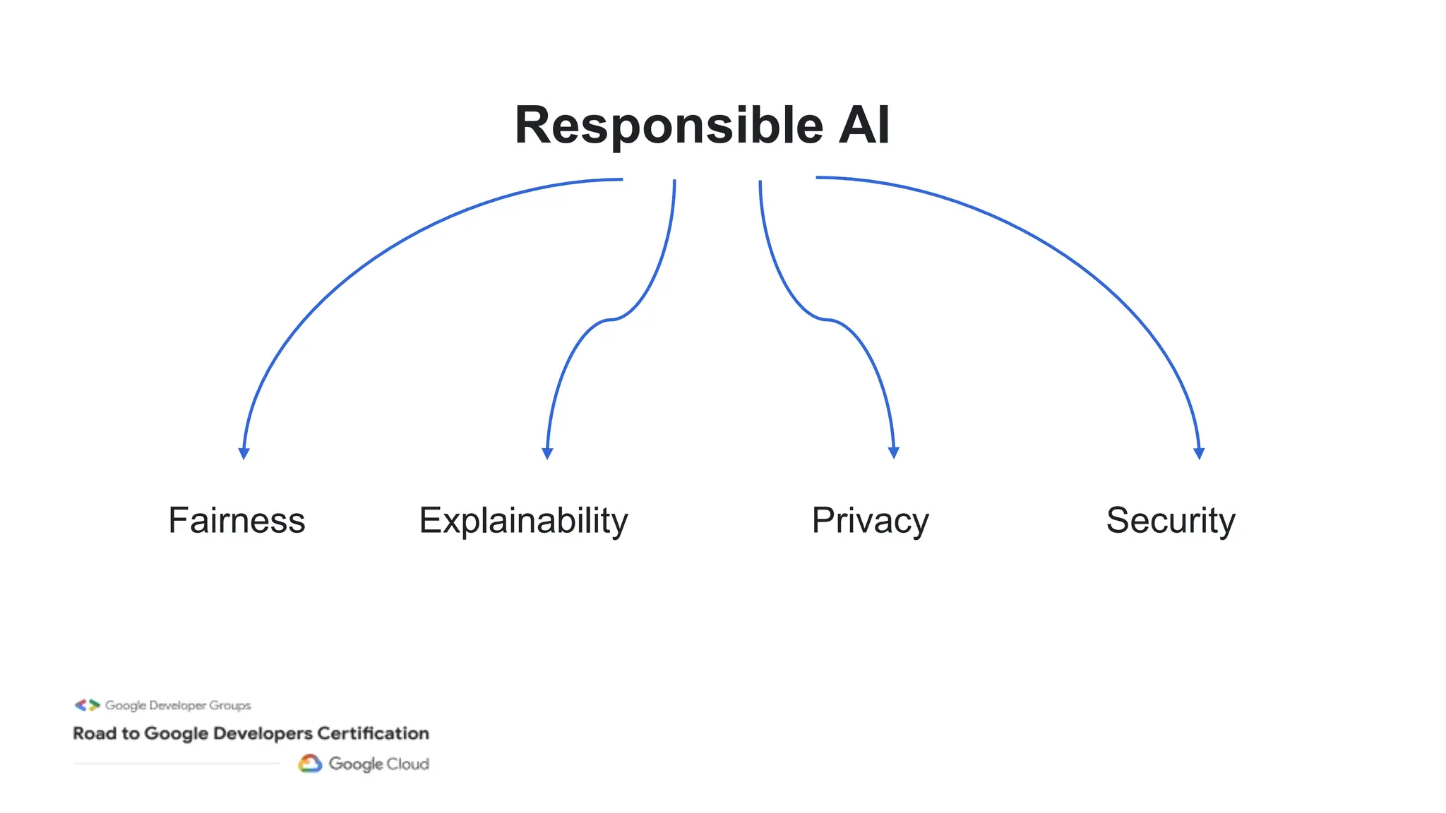 Responsible AI
Fairness Explainability Privacy Security
 