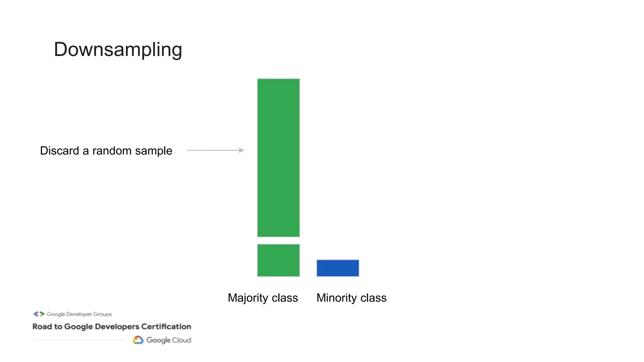 Downsampling
Majority class Minority class
Discard a random sample
 
