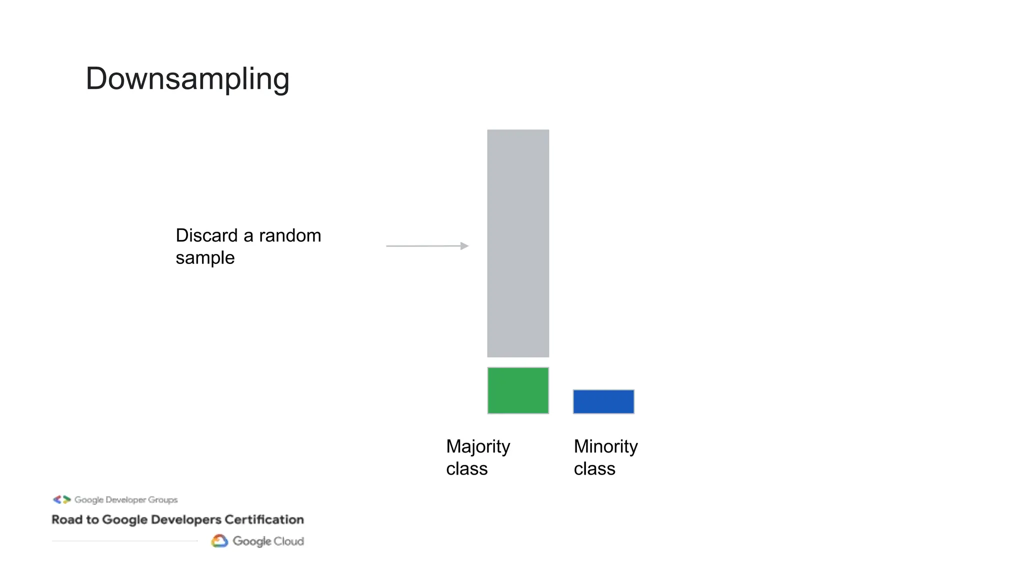 Downsampling
Majority
class
Minority
class
Discard a random
sample
 
