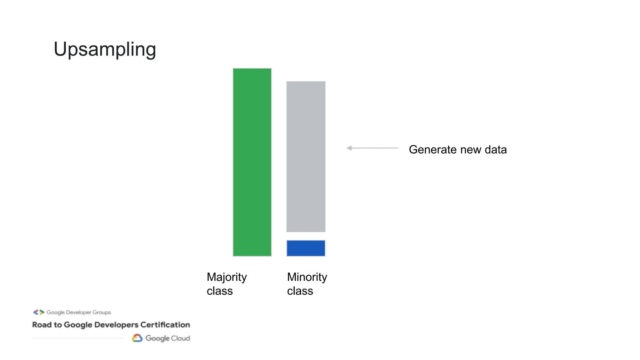Upsampling
Majority
class
Minority
class
Generate new data
 