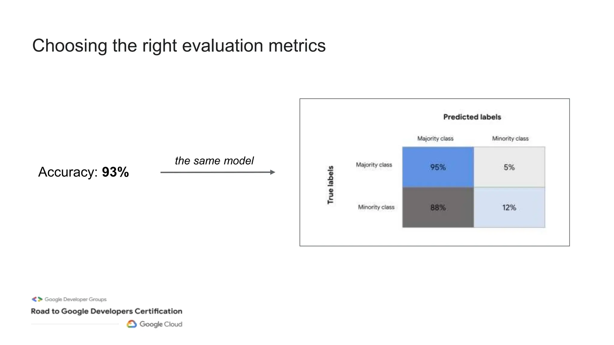 Choosing the right evaluation metrics
Accuracy: 93%
the same model
 