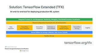 Solution: TensorFlow Extended (TFX)
Data
Ingestion
TensorFlow
Data Validation
TensorFlow
Transform
Estimator or
Keras Model
TensorFlow
Model Analysis
TensorFlow
Serving
Logging
Shared Utilities for Garbage Collection, Data Access Controls
Pipeline Storage
Shared Configuration Framework and Job Orchestration
Integrated Frontend for Job Management, Monitoring, Debugging, Data/Model/Evaluation Visualization
An end-to-end tool for deploying production ML system
tensorflow.org/tfx
 