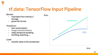 tf.data: TensorFlow Input Pipeline
13
Extract:
- read data from memory /
storage
- parse file format
Transform:
- text vectorization
- image transformations
- video temporal sampling
- shuffling, batching, …
Load:
- transfer data to the accelerator
time
flops
CPU
accelerators
 