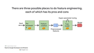 There are three possible places to do feature engineering,
each of which has its pros and cons
Input
s
Pre
processin
g
Feature
creation
Train
model
Hyper-parameter tuning
Model
Preprocessed
features
 